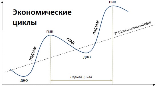 экономические циклы